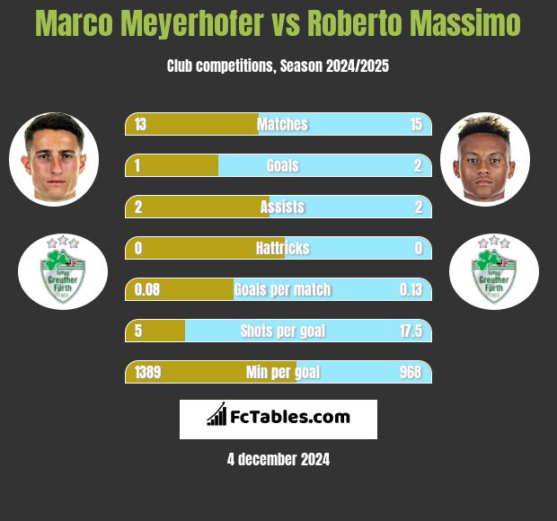 Marco Meyerhofer vs Roberto Massimo h2h player stats