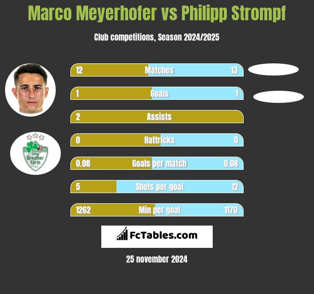 Marco Meyerhofer vs Philipp Strompf h2h player stats