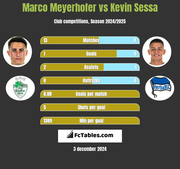 Marco Meyerhofer vs Kevin Sessa h2h player stats