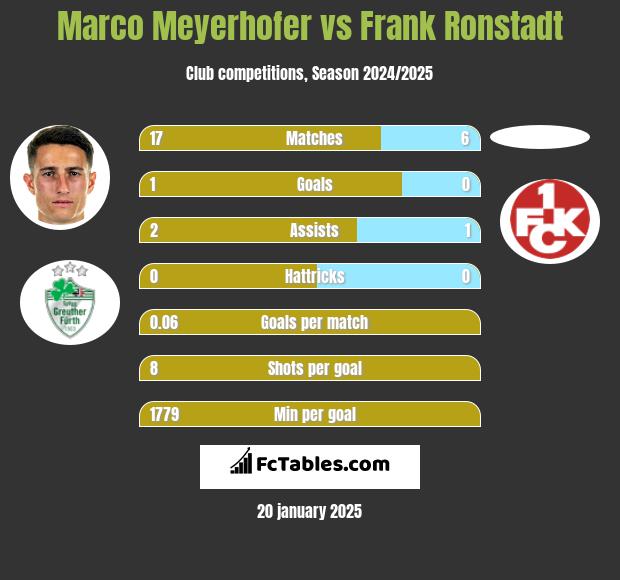 Marco Meyerhofer vs Frank Ronstadt h2h player stats