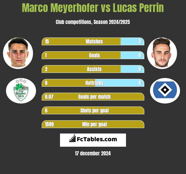 Marco Meyerhofer vs Lucas Perrin h2h player stats