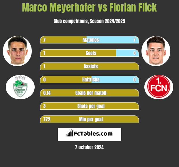 Marco Meyerhofer vs Florian Flick h2h player stats