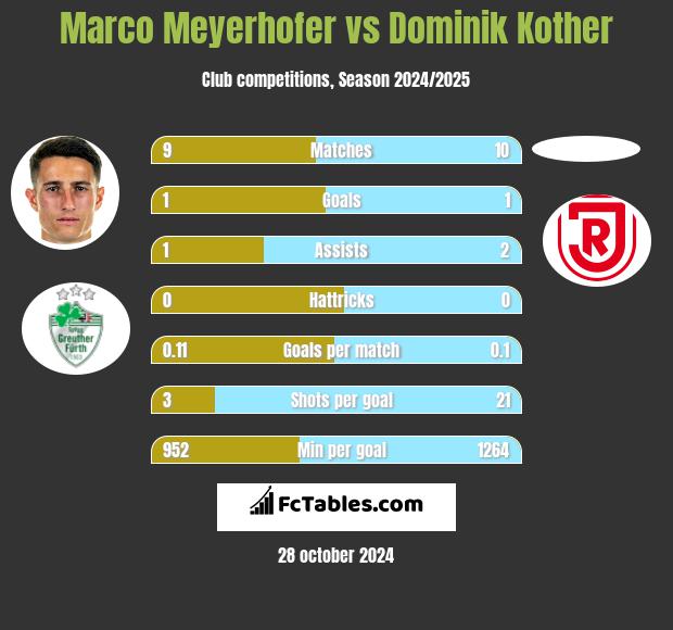 Marco Meyerhofer vs Dominik Kother h2h player stats