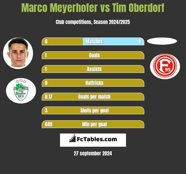 Marco Meyerhofer vs Tim Oberdorf h2h player stats