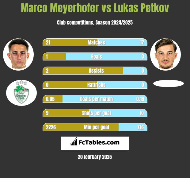 Marco Meyerhofer vs Lukas Petkov h2h player stats