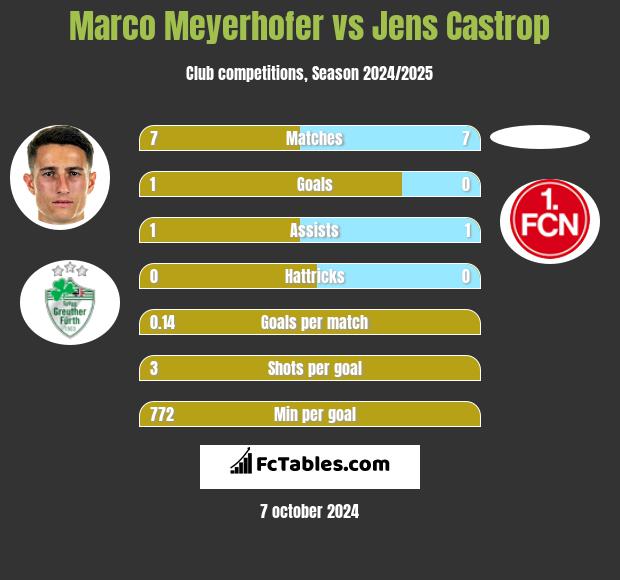 Marco Meyerhofer vs Jens Castrop h2h player stats