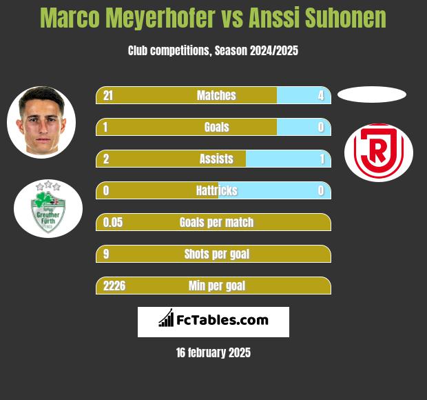 Marco Meyerhofer vs Anssi Suhonen h2h player stats