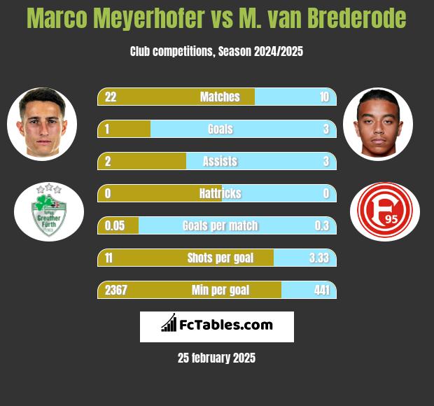 Marco Meyerhofer vs M. van Brederode h2h player stats