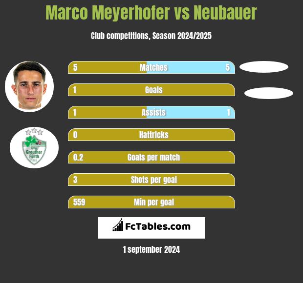 Marco Meyerhofer vs Neubauer h2h player stats