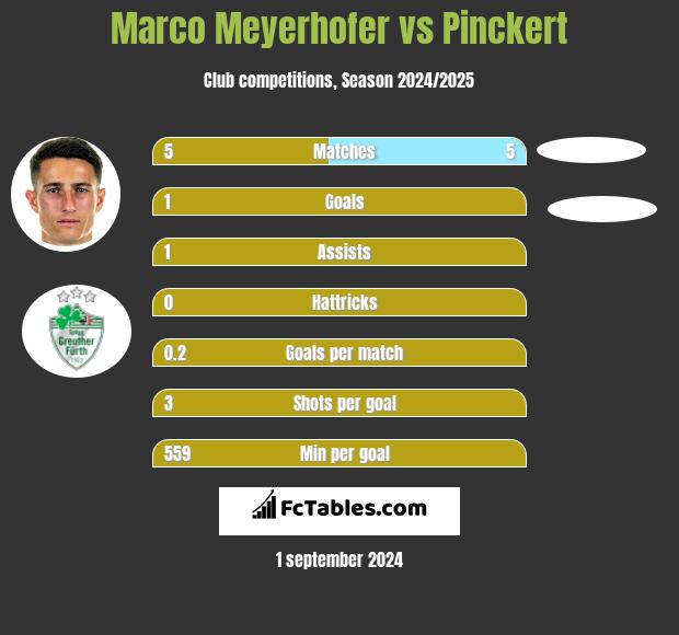 Marco Meyerhofer vs Pinckert h2h player stats