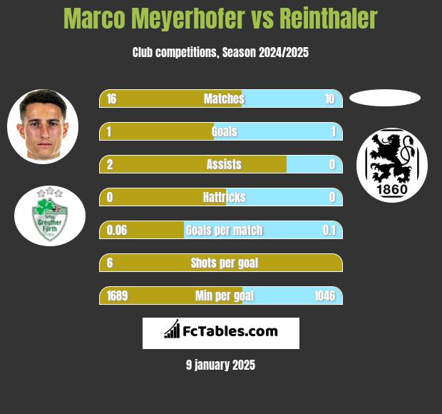 Marco Meyerhofer vs Reinthaler h2h player stats