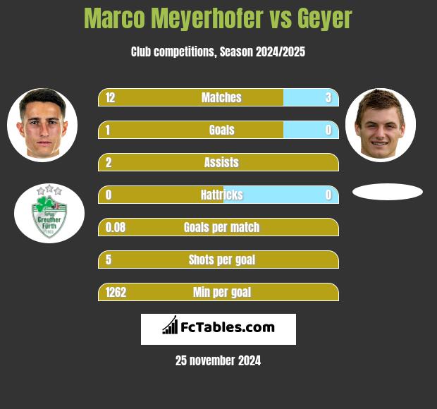 Marco Meyerhofer vs Geyer h2h player stats