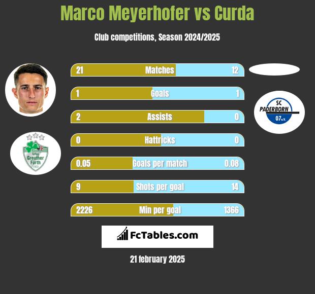 Marco Meyerhofer vs Curda h2h player stats