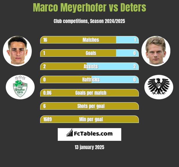 Marco Meyerhofer vs Deters h2h player stats