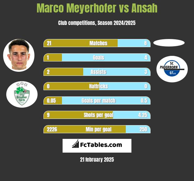 Marco Meyerhofer vs Ansah h2h player stats