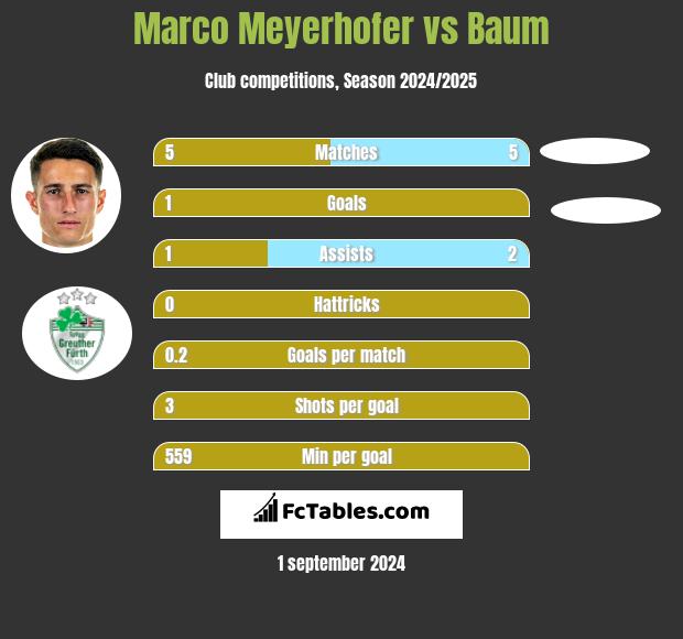 Marco Meyerhofer vs Baum h2h player stats