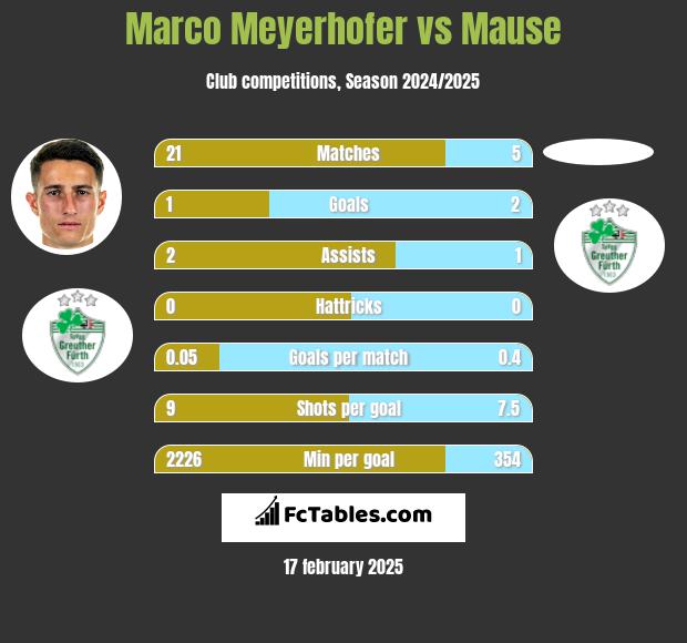 Marco Meyerhofer vs Mause h2h player stats