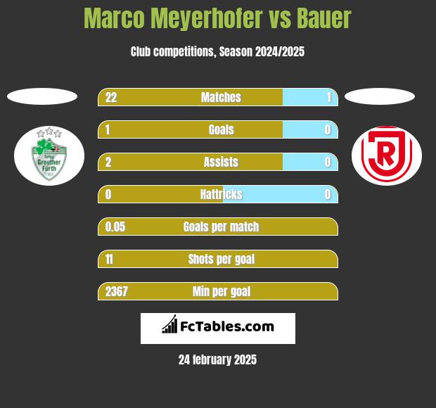 Marco Meyerhofer vs Bauer h2h player stats