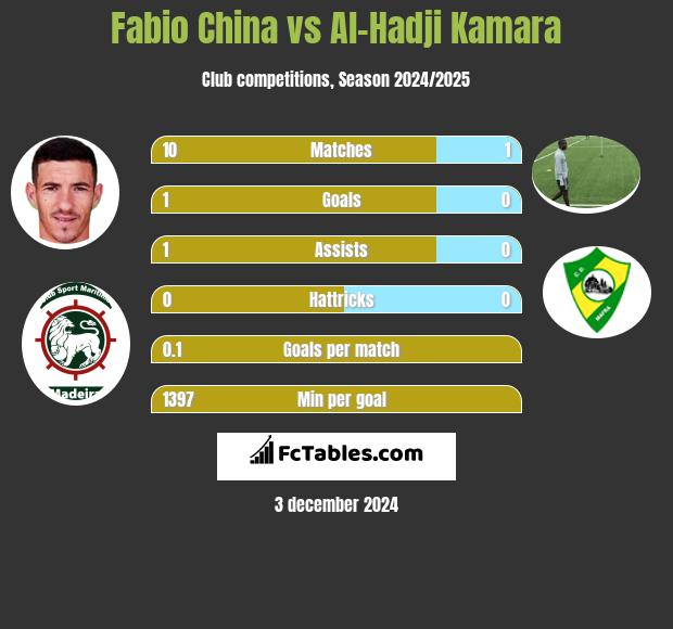 Fabio China vs Al-Hadji Kamara h2h player stats