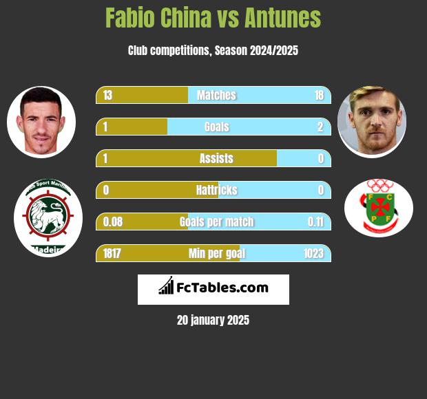 Fabio China vs Antunes h2h player stats