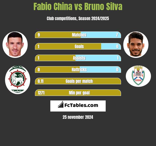 Fabio China vs Bruno Silva h2h player stats