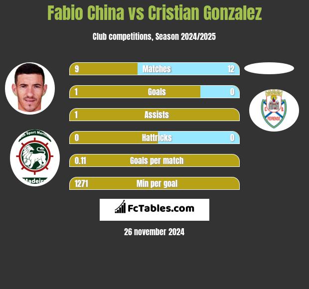 Fabio China vs Cristian Gonzalez h2h player stats