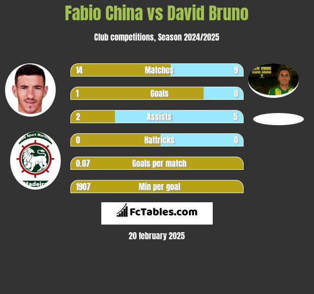 Fabio China vs David Bruno h2h player stats