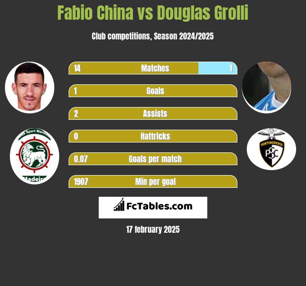 Fabio China vs Douglas Grolli h2h player stats