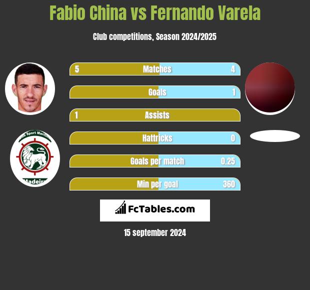 Fabio China vs Fernando Varela h2h player stats