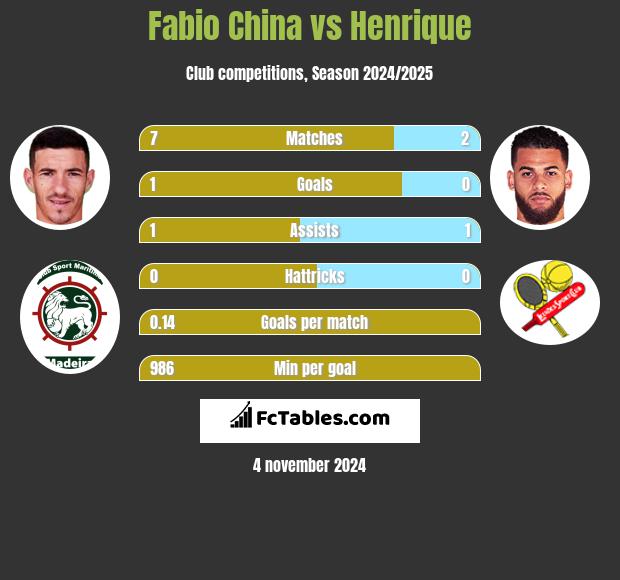 Fabio China vs Henrique h2h player stats