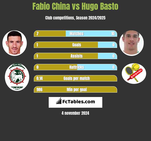 Fabio China vs Hugo Basto h2h player stats