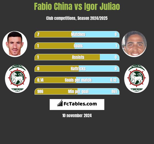 Fabio China vs Igor Juliao h2h player stats