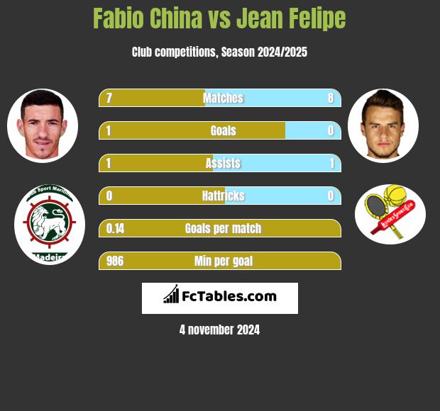 Fabio China vs Jean Felipe h2h player stats