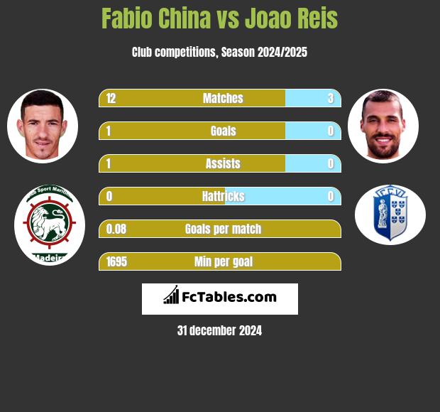 Fabio China vs Joao Reis h2h player stats