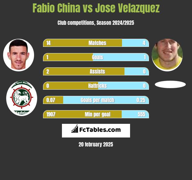 Fabio China vs Jose Velazquez h2h player stats