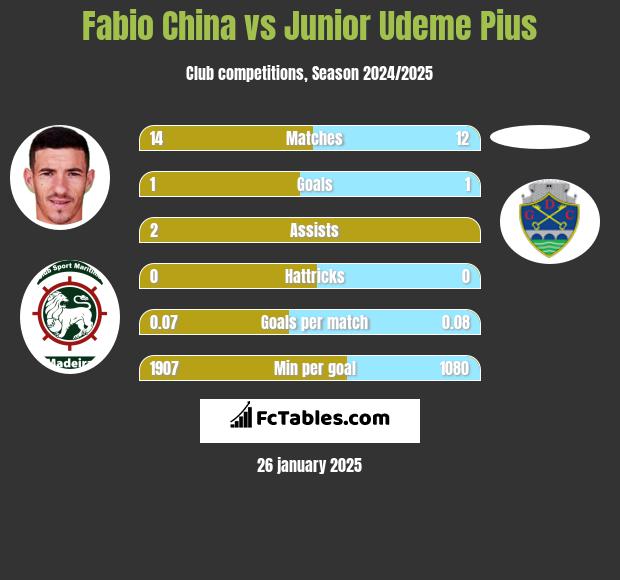 Fabio China vs Junior Udeme Pius h2h player stats