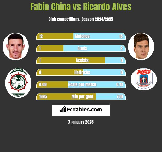 Fabio China vs Ricardo Alves h2h player stats