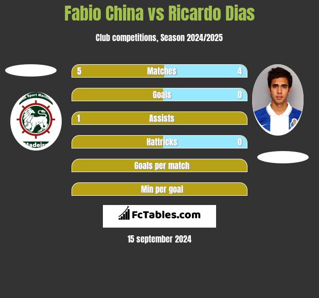 Fabio China vs Ricardo Dias h2h player stats