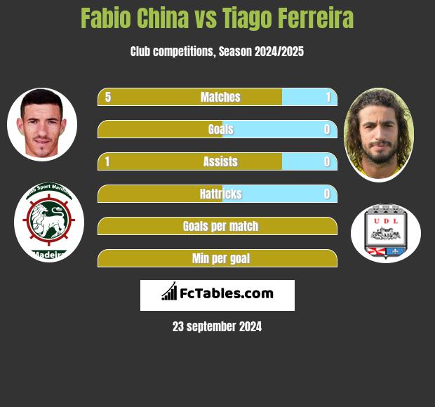 Fabio China vs Tiago Ferreira h2h player stats