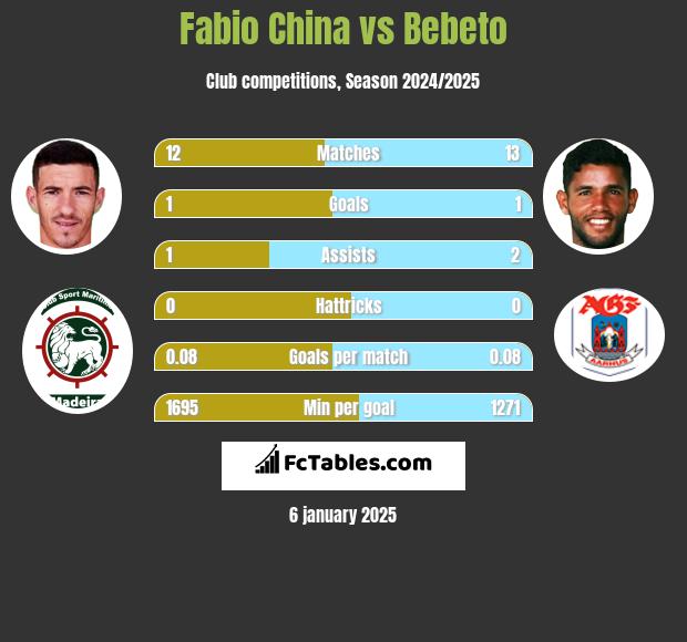 Fabio China vs Bebeto h2h player stats