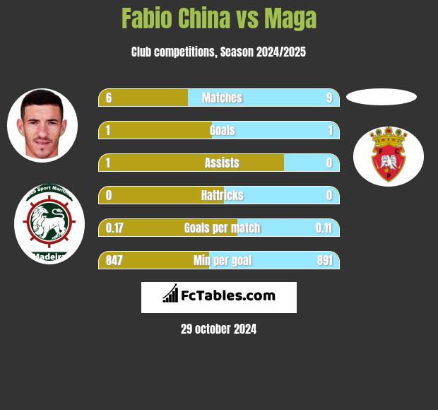 Fabio China vs Maga h2h player stats