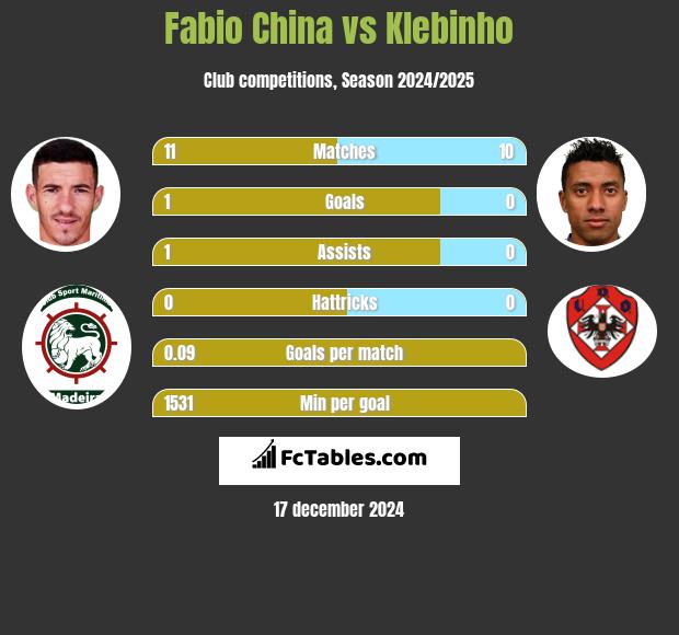 Fabio China vs Klebinho h2h player stats