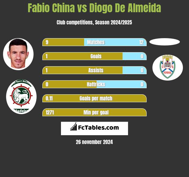 Fabio China vs Diogo De Almeida h2h player stats