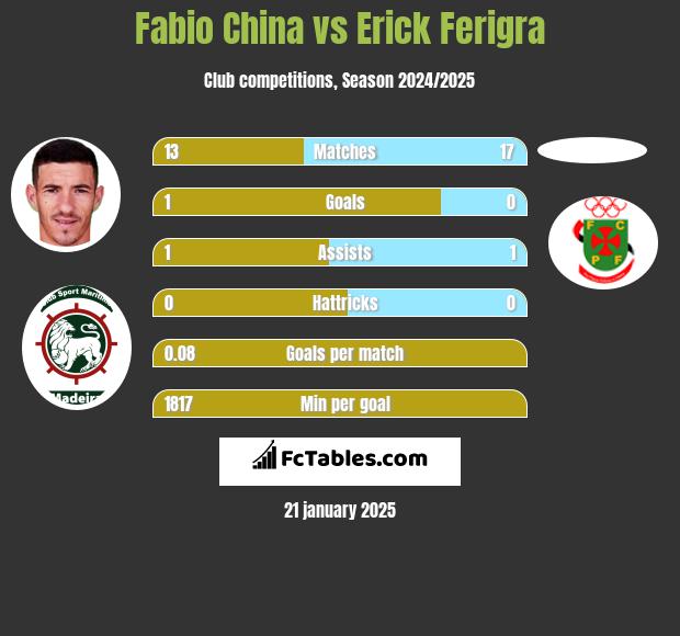 Fabio China vs Erick Ferigra h2h player stats