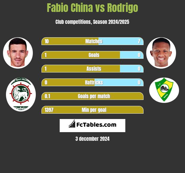 Fabio China vs Rodrigo h2h player stats