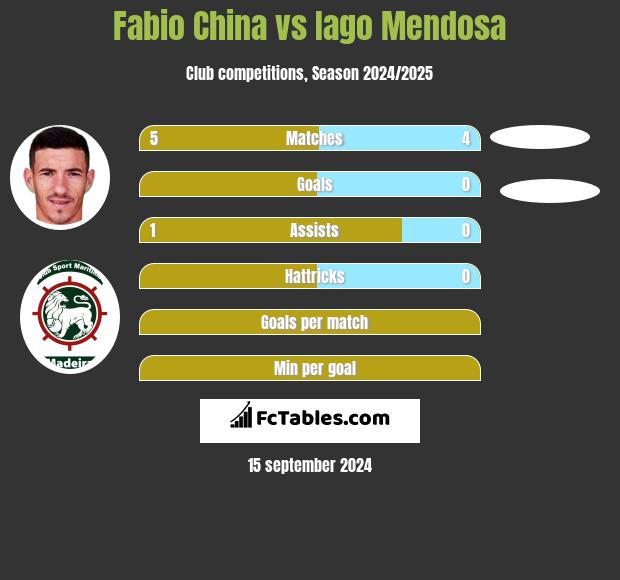 Fabio China vs Iago Mendosa h2h player stats