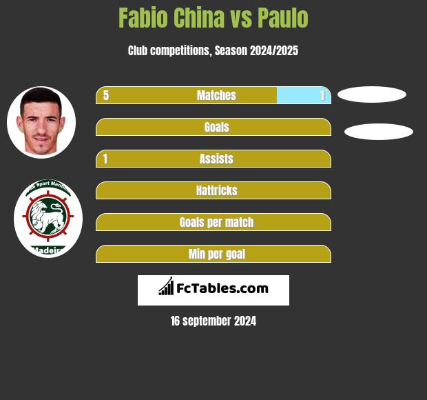 Fabio China vs Paulo h2h player stats