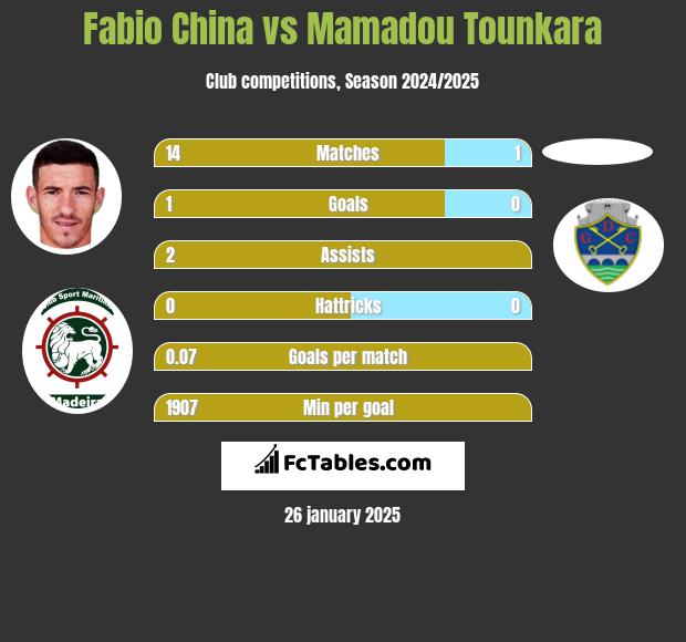 Fabio China vs Mamadou Tounkara h2h player stats