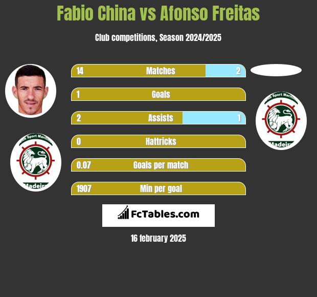 Fabio China vs Afonso Freitas h2h player stats