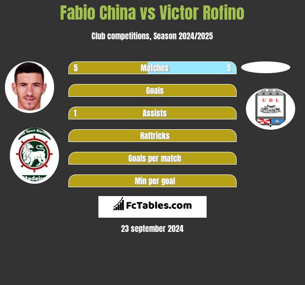 Fabio China vs Victor Rofino h2h player stats